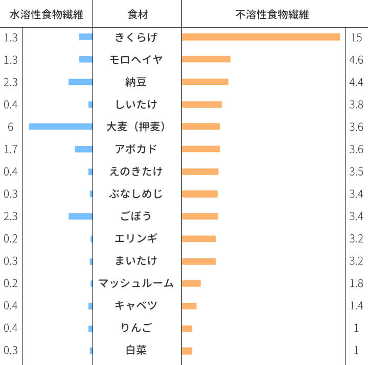 食品の食物繊維量比較