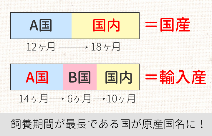 飼養期間が最長である国が原産国名に