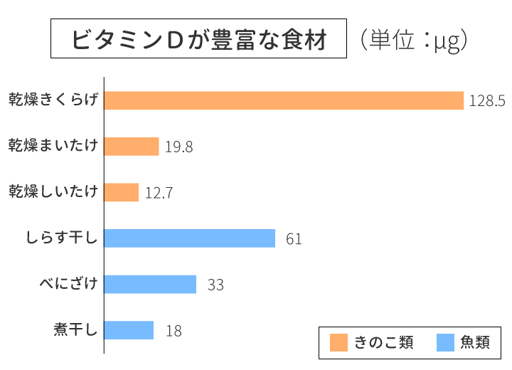 ビタミンＤが多い食材のグラフ