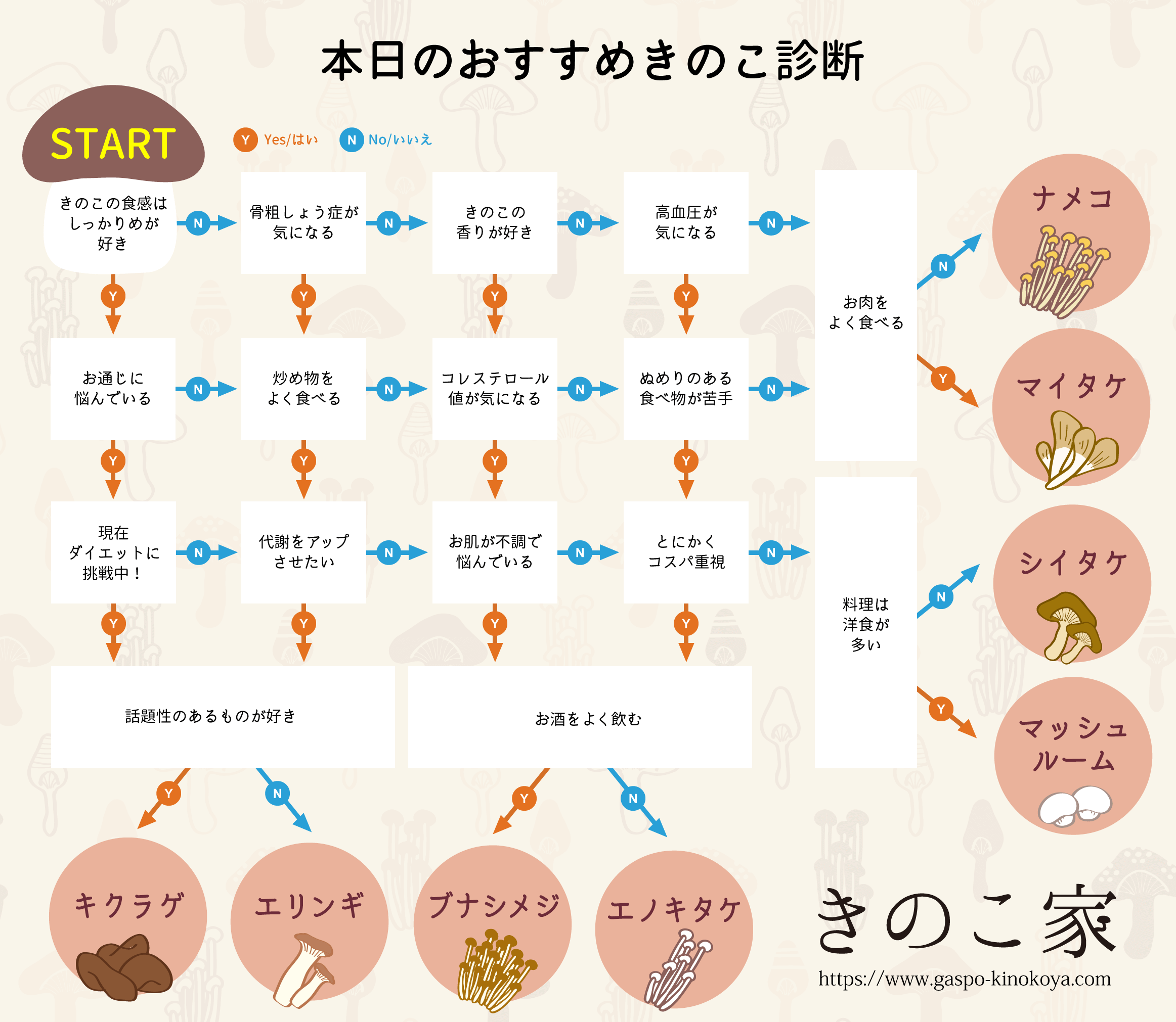 おすすめきのこチャート