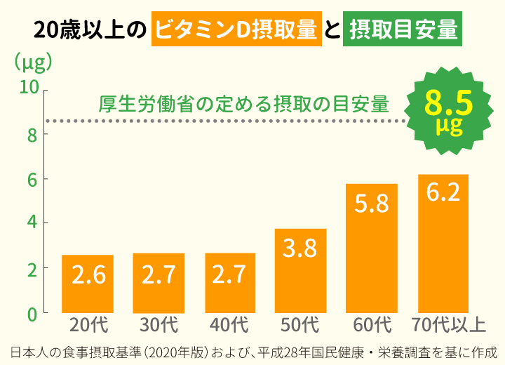 20歳以上のビタミンD摂取量と摂取目安量