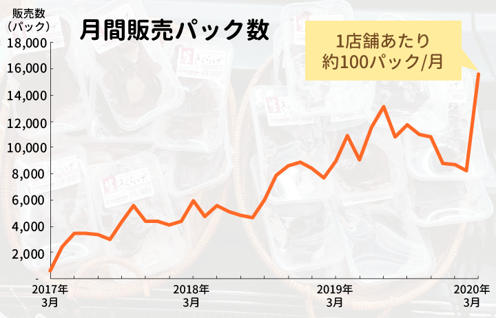 月間販売パック数