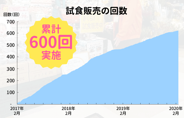 試食販売の実施回数