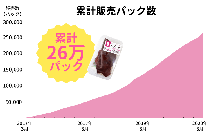 累計販売パック数