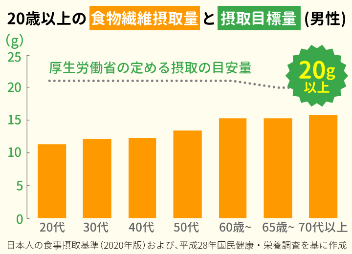 20歳以上の食物繊維摂取量と摂取目標量（男性）