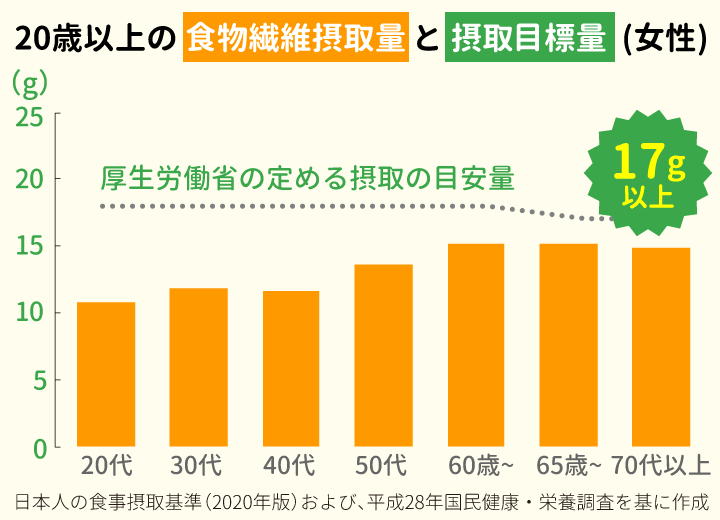 20歳以上の食物繊維摂取量と摂取目標量（女性）